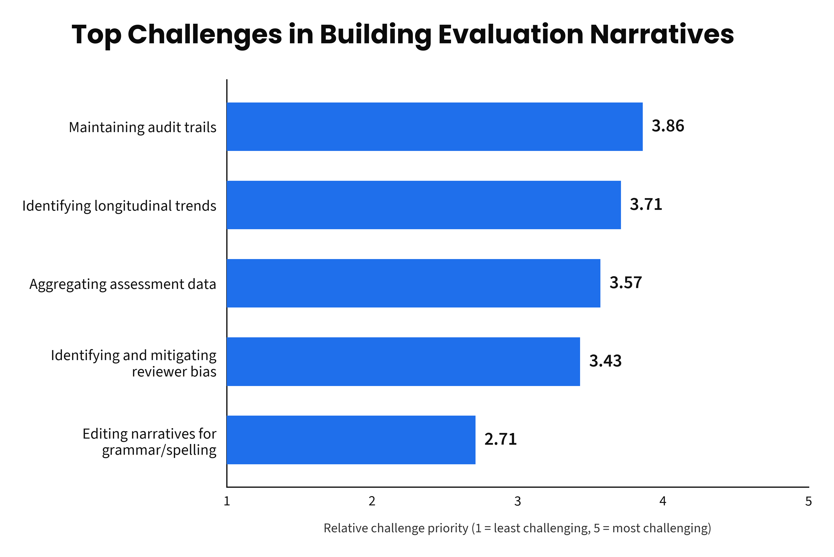 Horizontal bar chart titled "Top Challenges in Building Evaluation Narratives." Bars show relative challenge priority on a scale from 1 (least challenging) to 5 (most challenging). From highest to lowest: Maintaining audit trails, 3.86; Identifying longitudinal trends, 3.71; Aggregating assessment data, 3.57; Identifying and mitigating reviewer bias, 3.43; Editing narratives for grammar/spelling, 2.71.