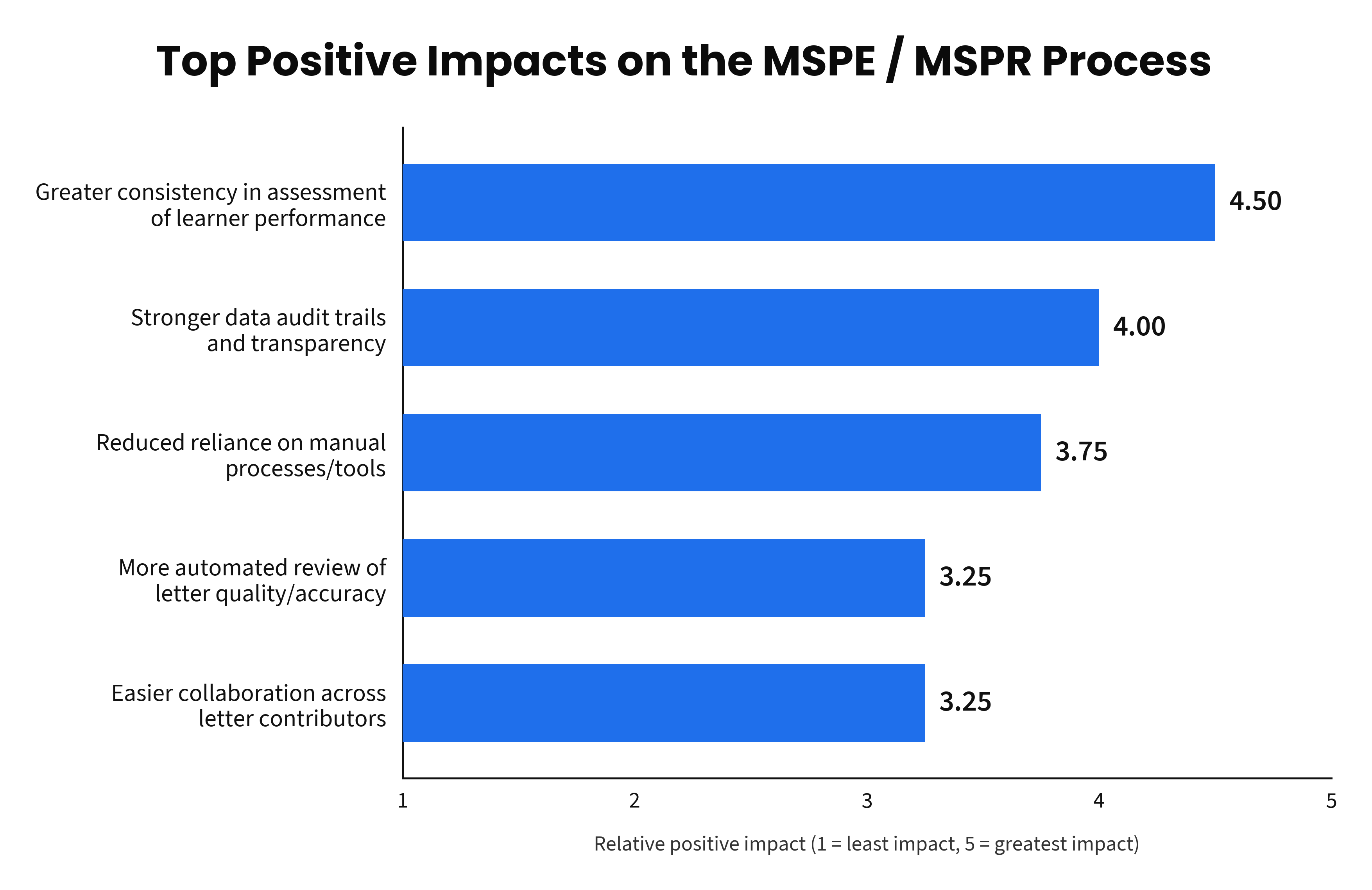 Horizontal bar chart titled "Top Positive Impacts on the MSPE / MSPR Process." Bars show relative positive impact on a scale from 1 (least impact) to 5 (greatest impact). From highest to lowest: Greater consistency in assessment of learner performance, 4.50; Stronger data audit trails and transparency, 4.00; Reduced reliance on manual processes/tools, 3.75; More automated review of letter quality/accuracy, 3.25; Easier collaboration across letter contributors, 3.25.